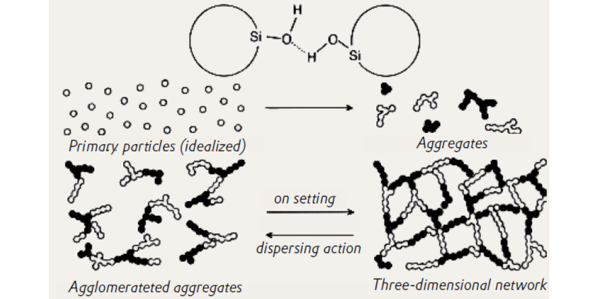Schematic showing the thixotropic behaviour of AEROSIL with the three-dimensional network forming on setting and being broken up with dispersing
